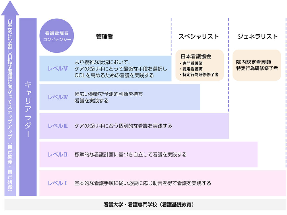 労災病院看護部キャリアラダー