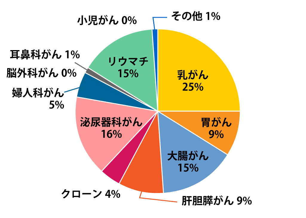 利用診療科