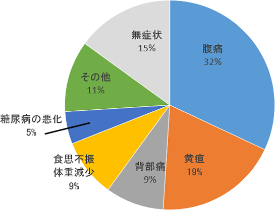 症状