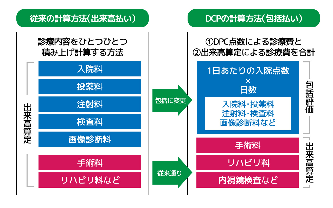 包括評価（DPC）