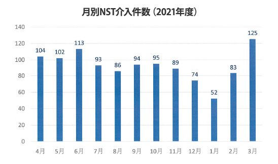 月別NST介入件数（2021年度）