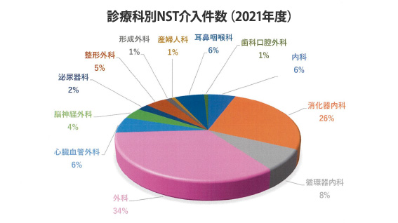 診療科別NST介入比率（2021年度）