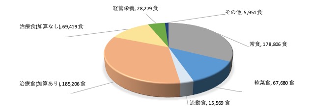 2023年度 食事提供数