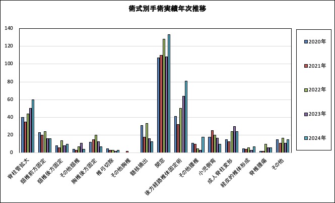 術式別手術実績年次推移