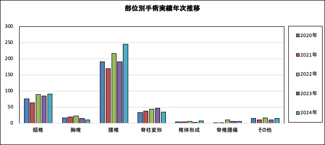 部位別手術実績年次推移