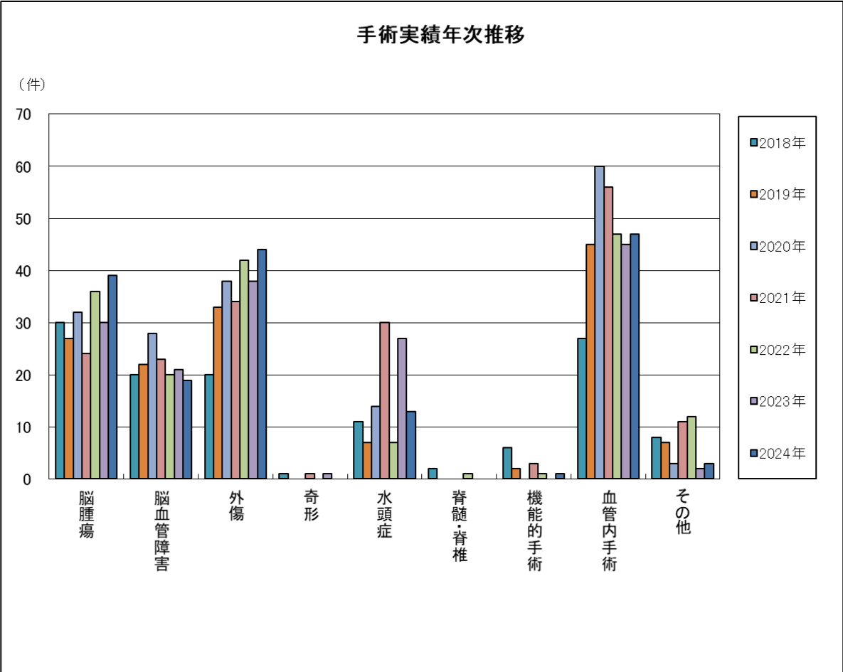 手術実績年次推移
