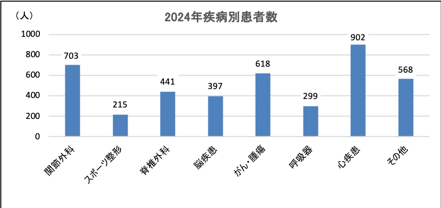 疾患別患者数(2019年)