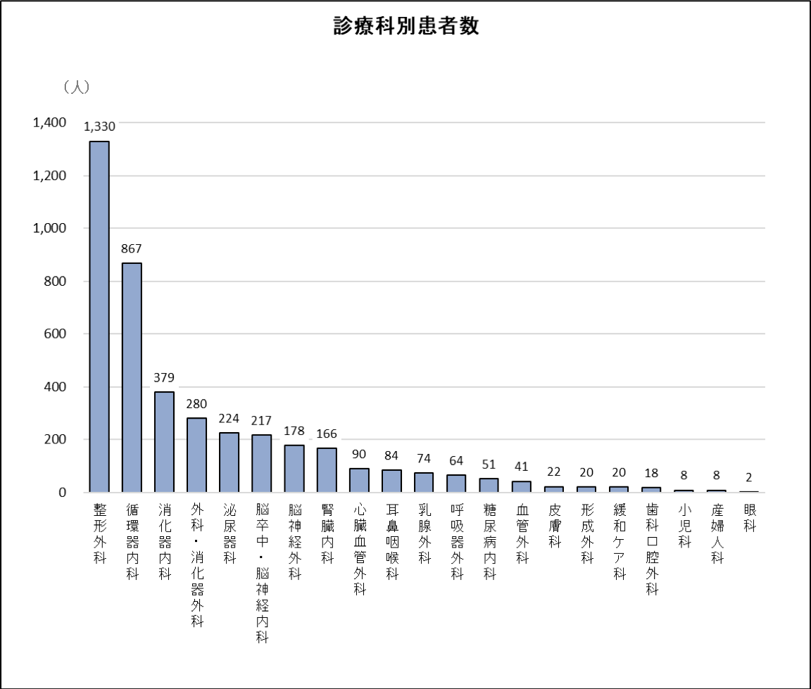 診療科別患者数