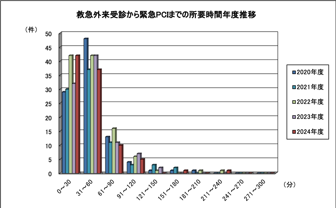 救急外来受診から緊急PCIまでの所要時間年度推移