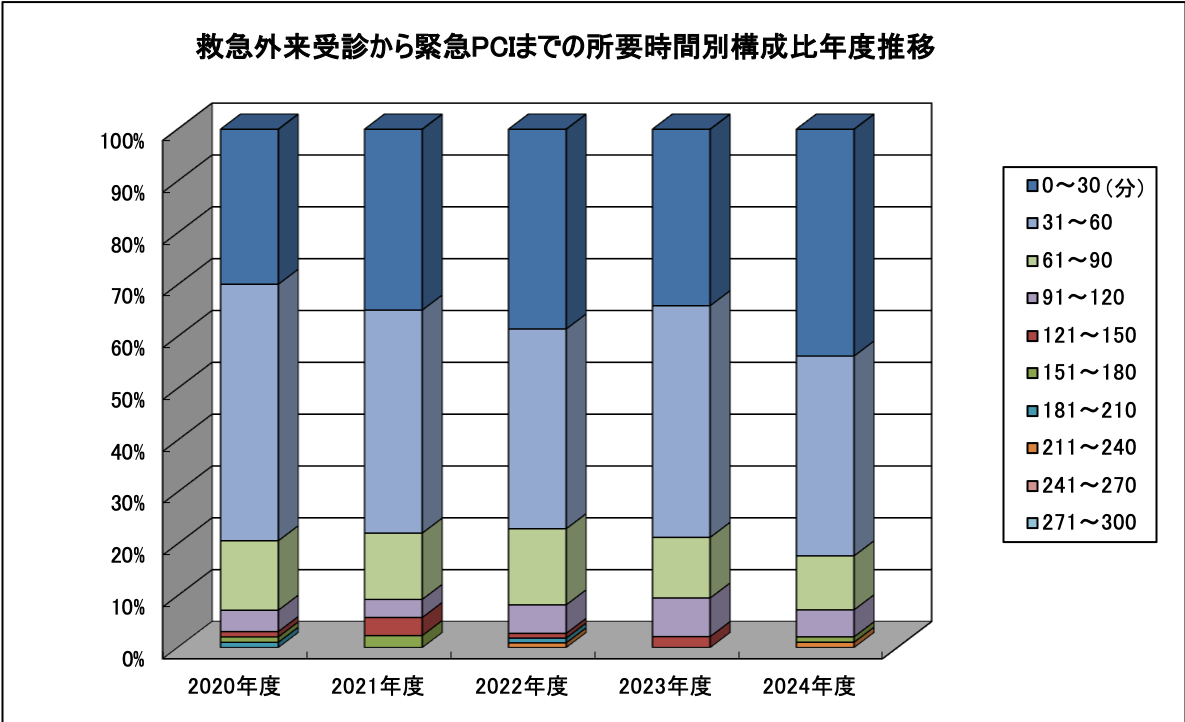 救急外来受診から緊急PCIまでの所要時間別構成比年度推移