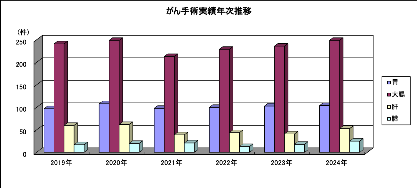 がん手術実績年次推移