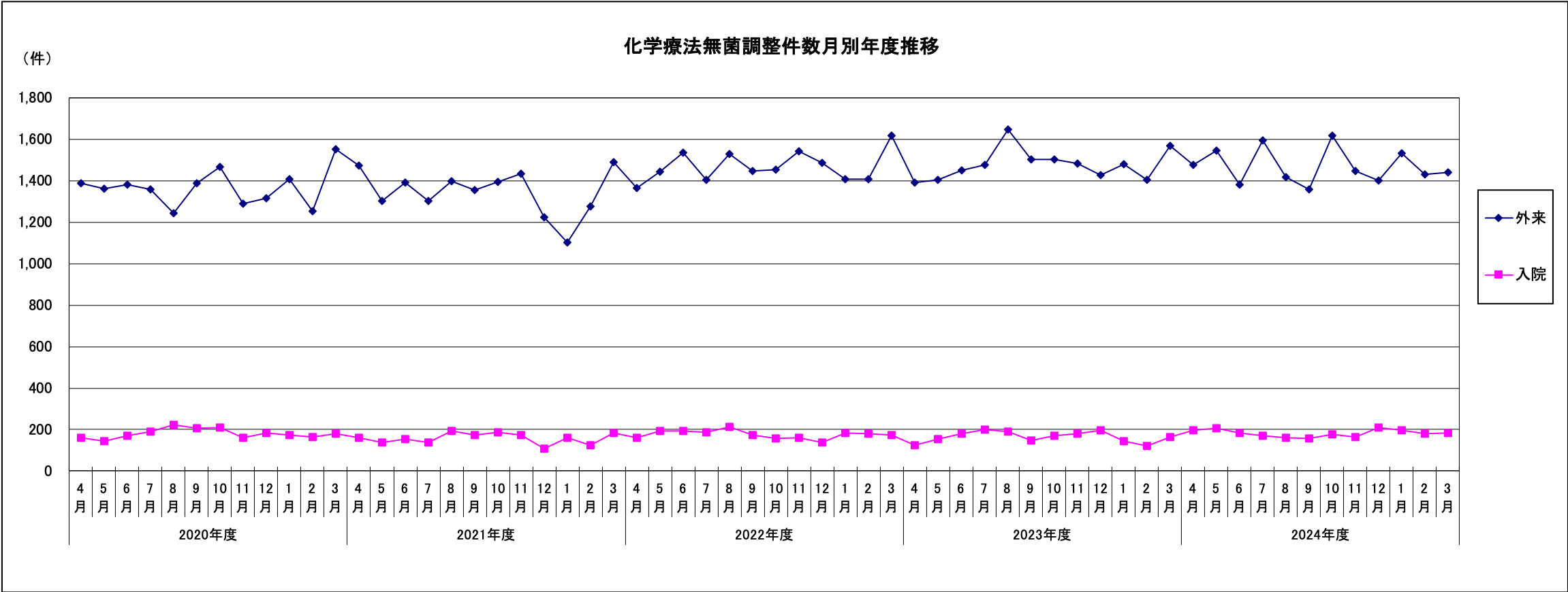 化学療法無菌調整件数月別年度推移