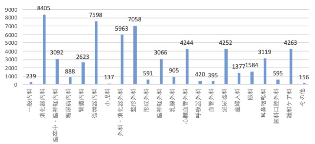管理栄養士栄養介入件数実績(加算関連以外)
