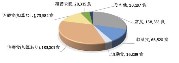 2025年度 食事提供数