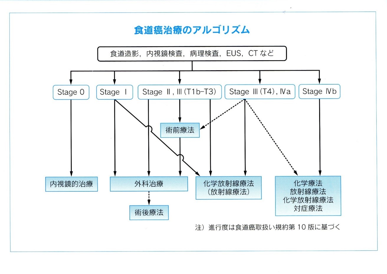 食道がん治療のアルゴリズム