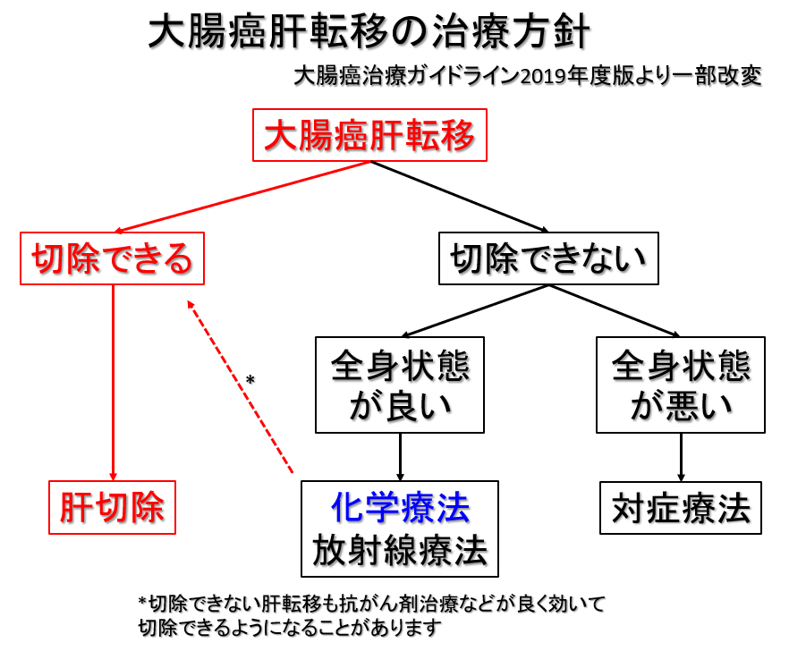 転移性肝がんの治療