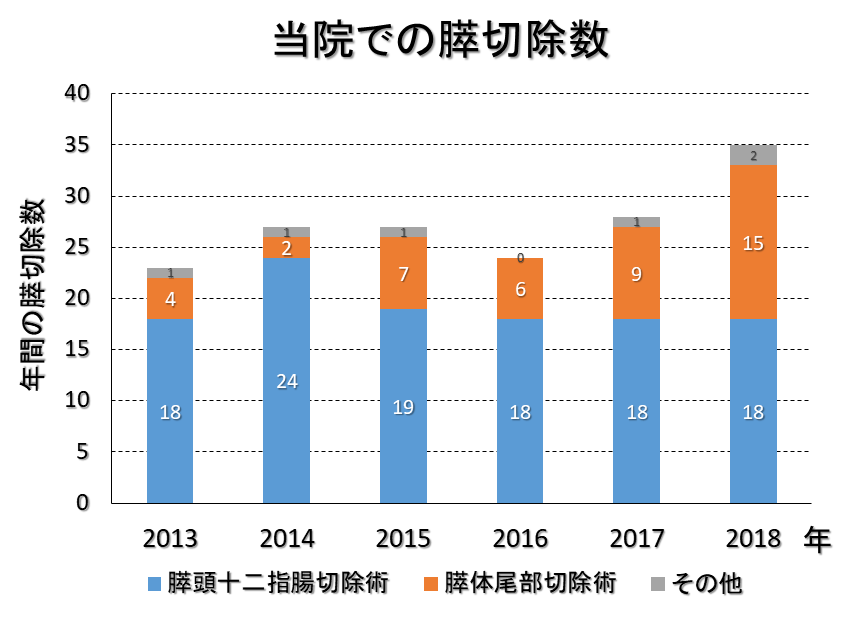 膵がんに対する外科的治療