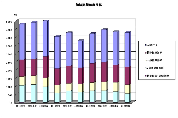 健診実績年度推移