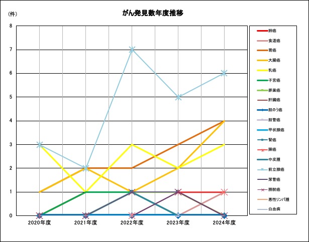 がん発見数年度推移