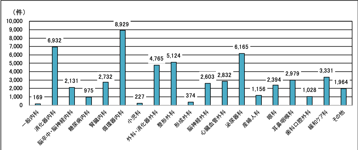 管理栄養士栄養介入件数実績