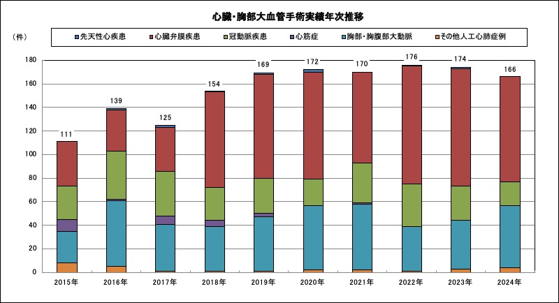 心臓・胸部大血管手術実績年次推移