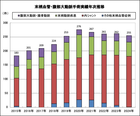 末梢血管・腹部大動脈手術実績年次推移