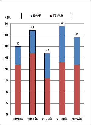 ステントグラフト内挿術手術実績年次推移