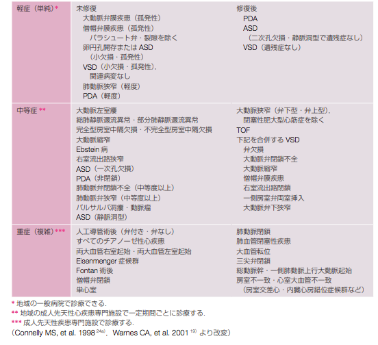 重症度別の先天性心疾患の分類