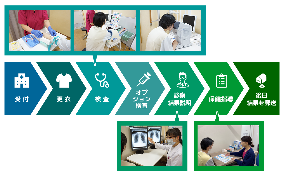 人間ドックの流れ