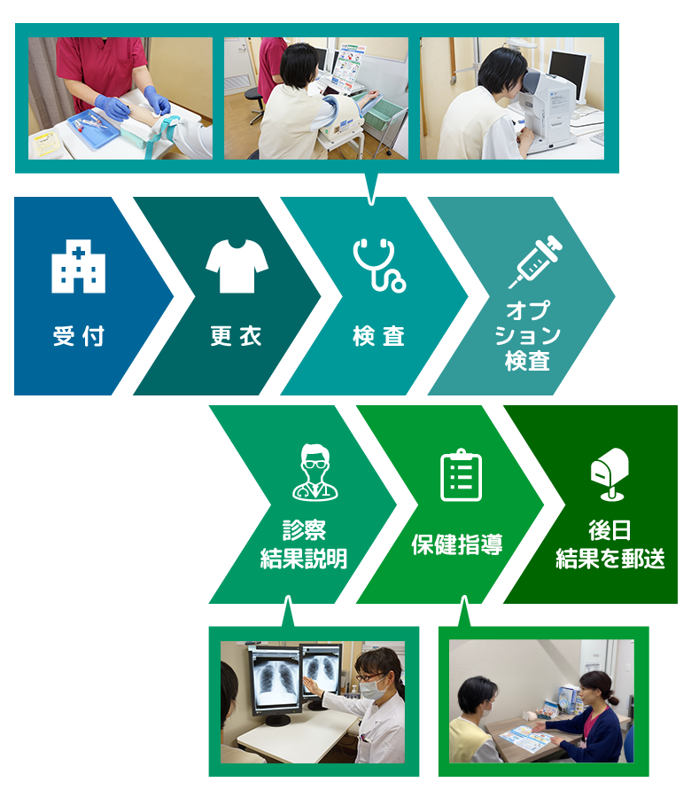 人間ドックの流れ