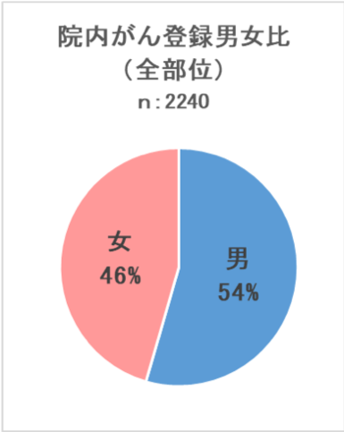 がん登録届出状況（2019年～2024年診断症例）