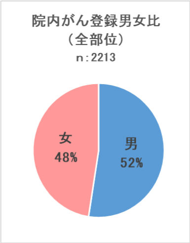 がん登録届出状況（2016年～2021年診断症例）