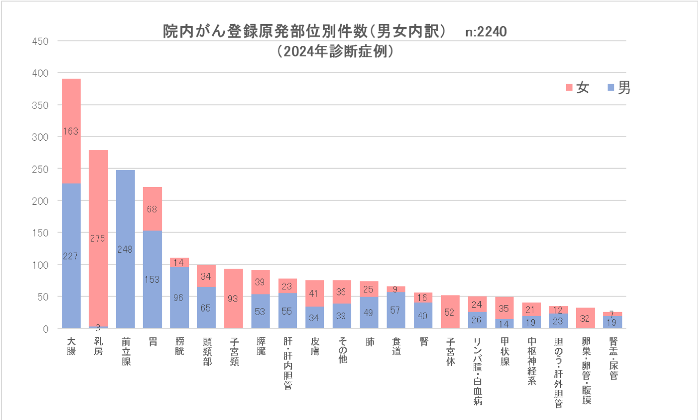 がん登録届出状況（2019年～2024年診断症例）