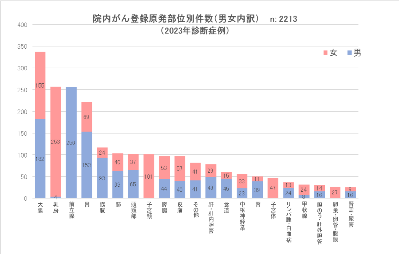がん登録届出状況（2016年～2021年診断症例）