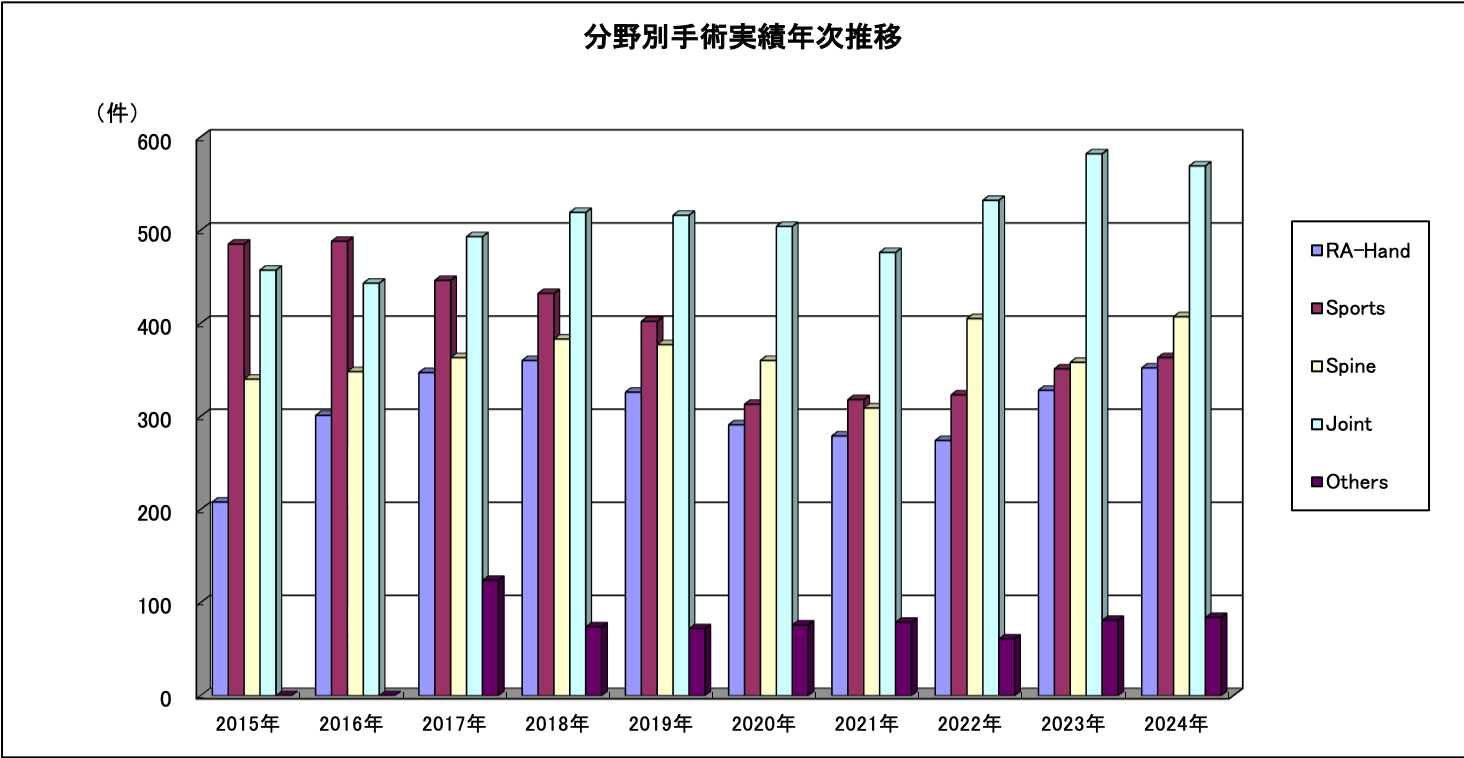 分野別手術実績年次推移