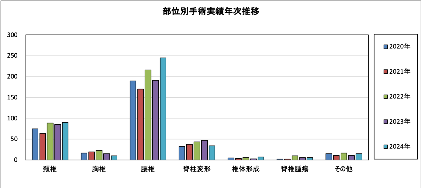部位別手術実績年次推移