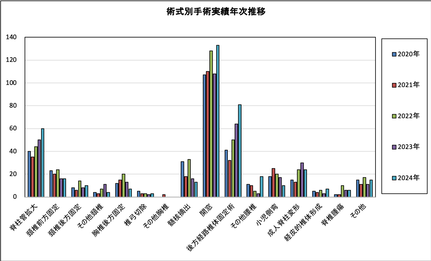 術式別手術実績年次推移