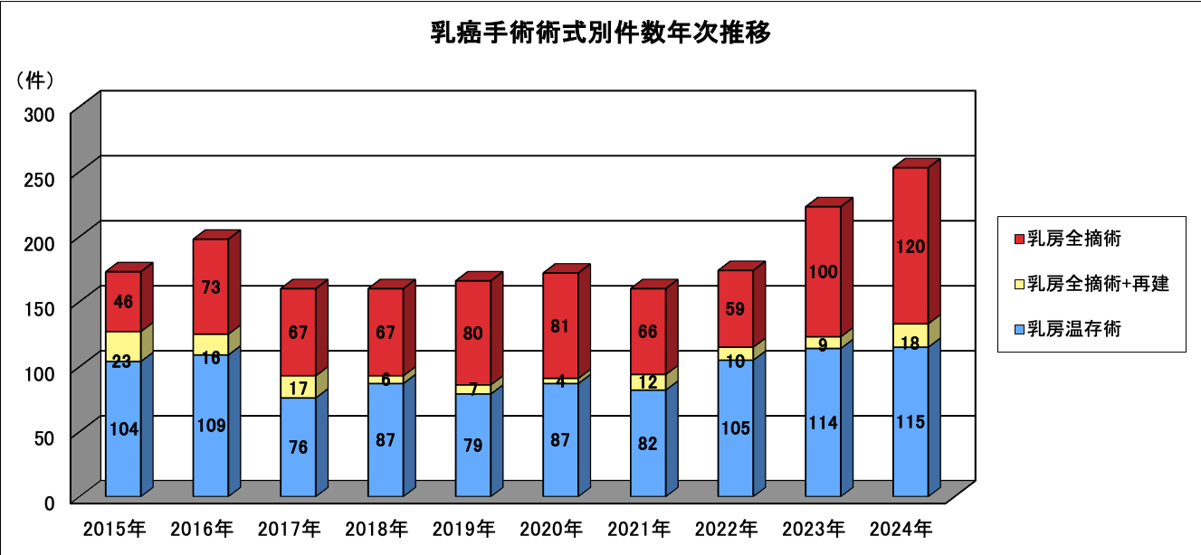 乳癌術式年次推移