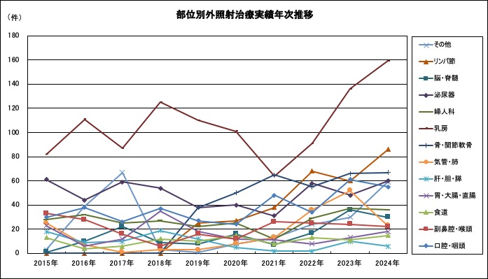部位別外照射治療実績年次推移