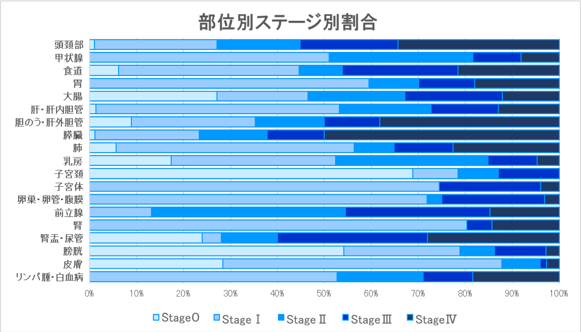 部位別・ステージ別・進展度別新規がん登録数（2024年診断症例）
