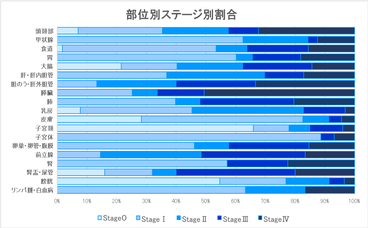 部位別・ステージ別・進展度別新規がん登録数（2021年症例）