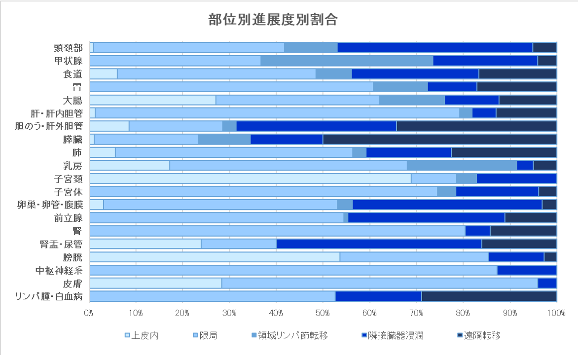 部位別進展度別 新規がん登録数（2024年診断症例）