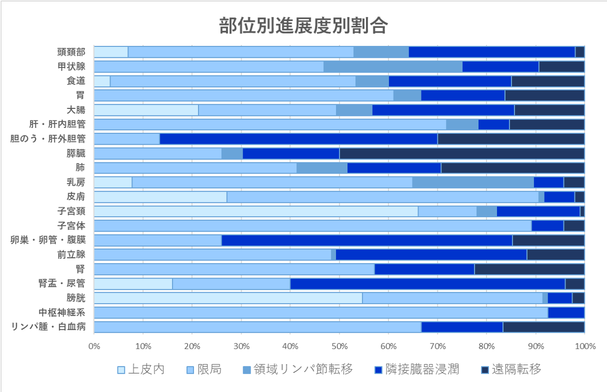 部位別進展度別 新規がん登録数（2021年診断症例）