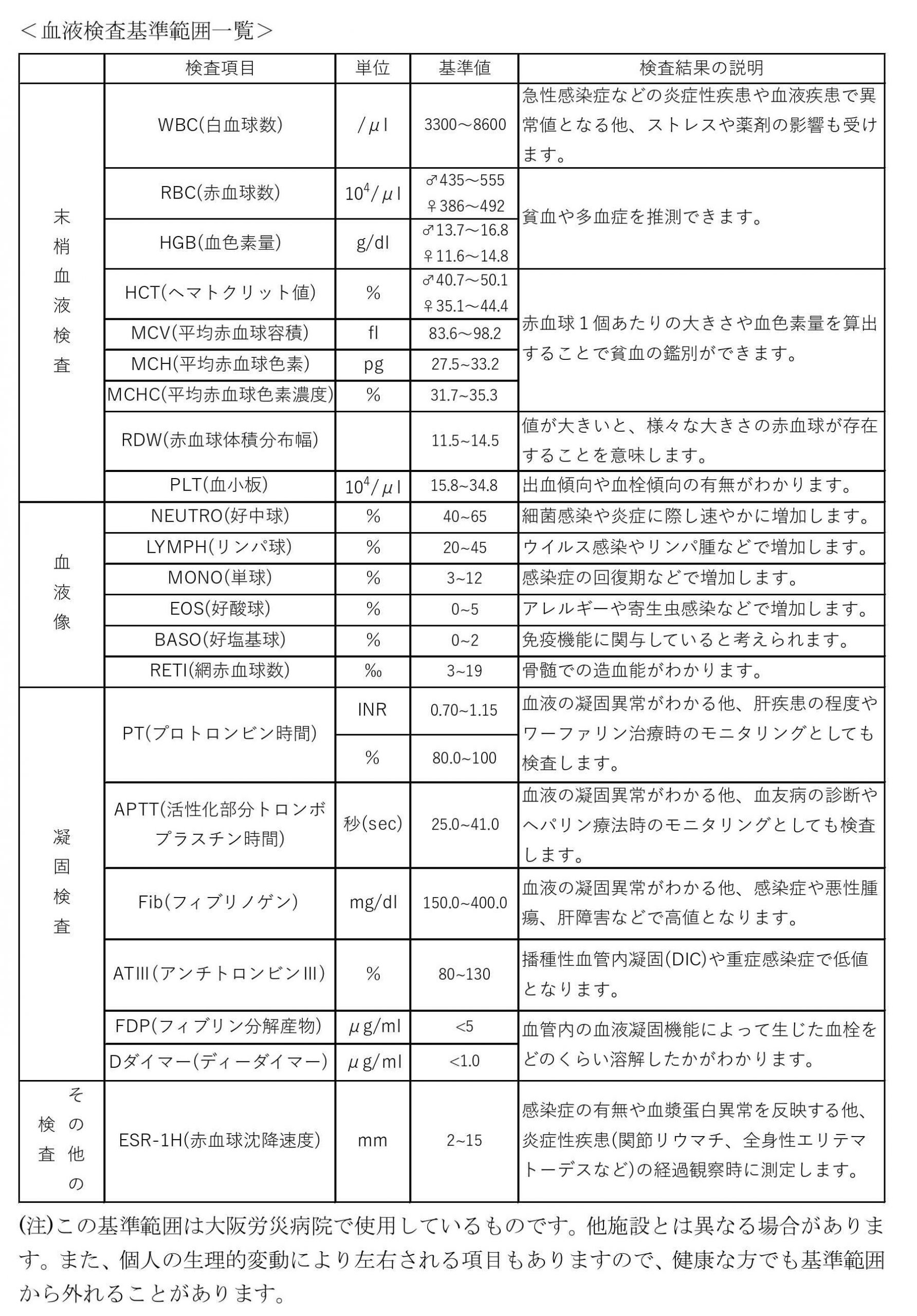 血液検査基準範囲一覧