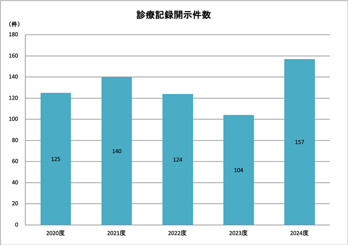 診療記録開示実績（2020年度～2024年度）