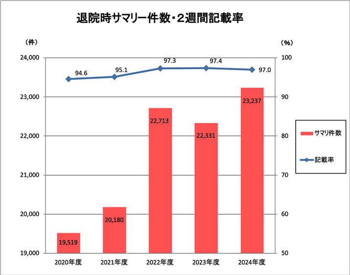 退院時サマリー２週間記載率（2020年度～2024年度）
