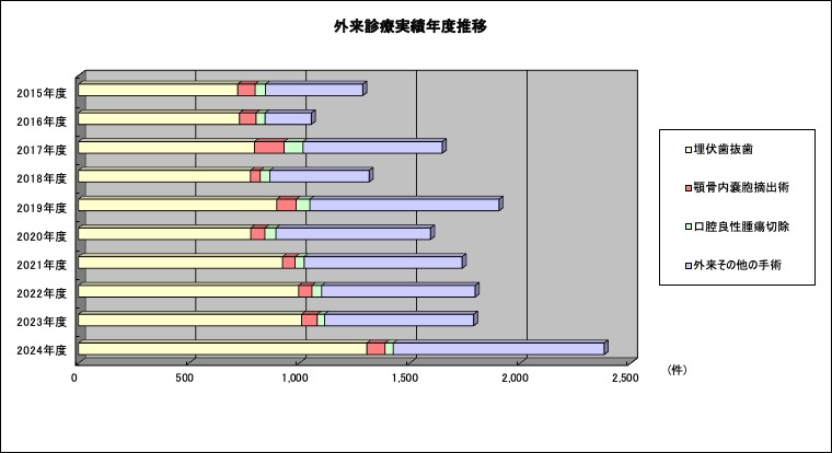 外来診療実績年度推移