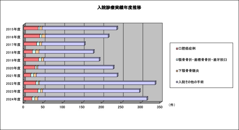 入院診療実績年度推移