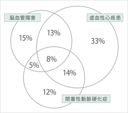 他の動脈は大丈夫？