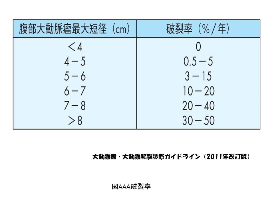 図AAA破裂率